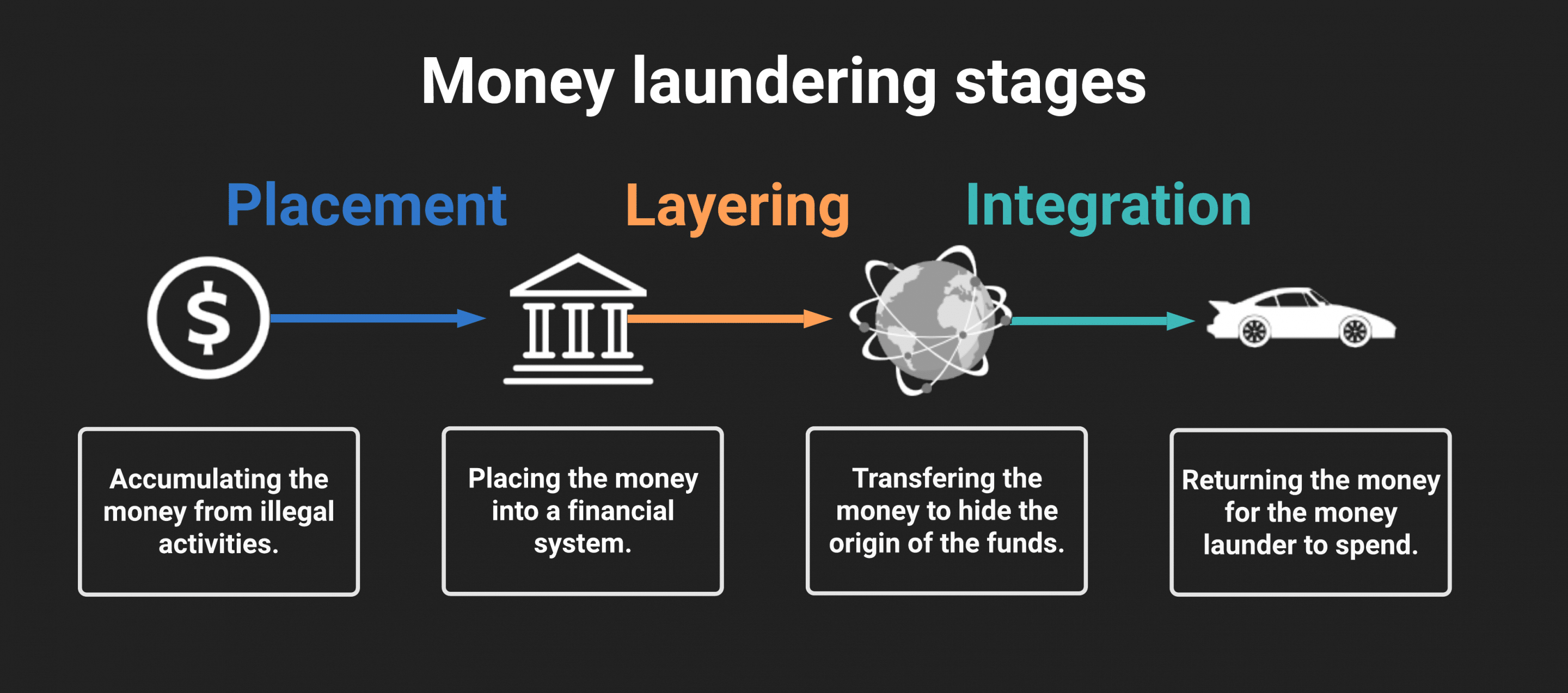 The stages of money laundering