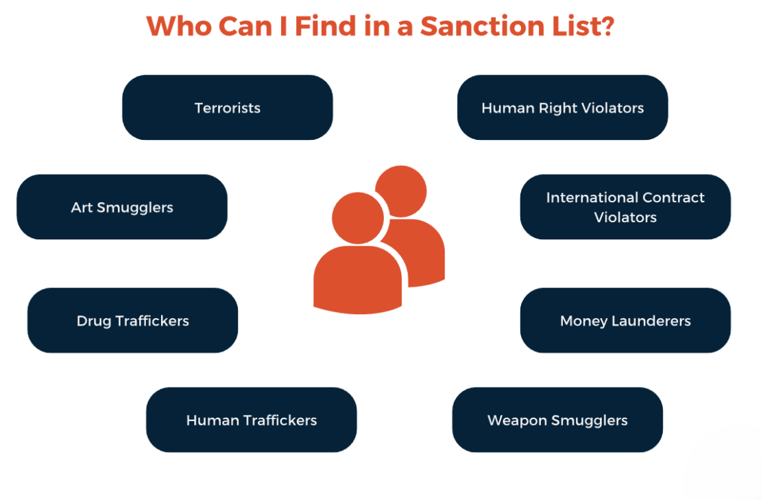 Sanction List