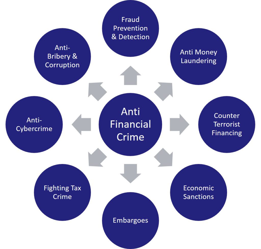 Anti Financial Crime