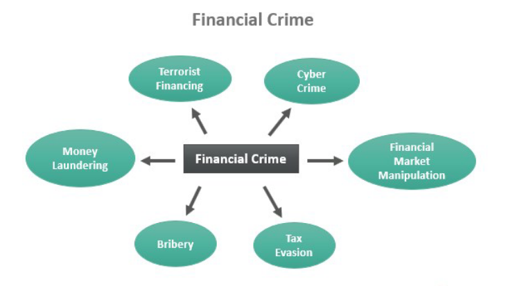 Financial Crime Types